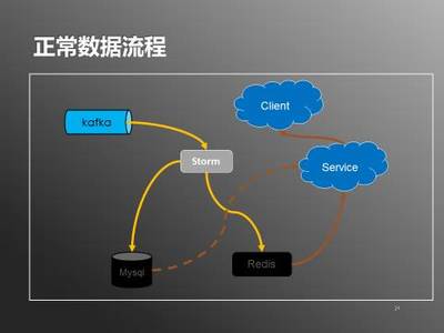 日處理20億數據 實時用戶行為服務系統架構實踐