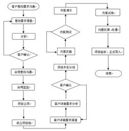 開發(fā)計算機軟件的基本流程，很多人沒有想到是這樣的