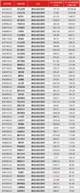 2016年通信設(shè)備及服務(wù)行業(yè)新三板公司凈利潤增長率TOP50與計算機軟件開發(fā)深度解析